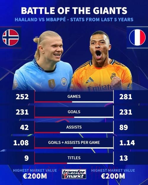 姆巴佩哈兰德数据对比:前者机会多 后者转化率高